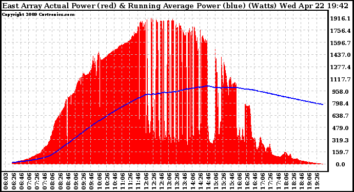 Solar PV/Inverter Performance East Array Actual & Running Average Power Output