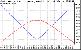 Solar PV/Inverter Performance Sun Altitude Angle & Sun Incidence Angle on PV Panels