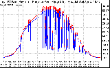 Solar PV/Inverter Performance PV Panel Power Output & Inverter Power Output