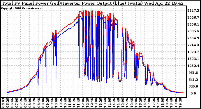 Solar PV/Inverter Performance PV Panel Power Output & Inverter Power Output