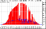 Solar PV/Inverter Performance Total PV Panel Power Output & Solar Radiation