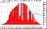 Solar PV/Inverter Performance Total PV Panel & Running Average Power Output