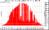 Solar PV/Inverter Performance Total PV Panel Power Output