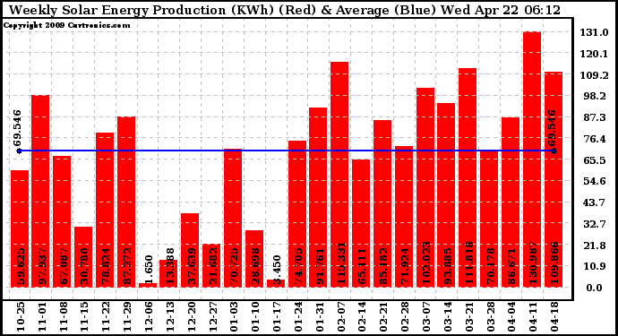 Solar PV/Inverter Performance Weekly Solar Energy Production