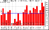 Solar PV/Inverter Performance Weekly Solar Energy Production Value