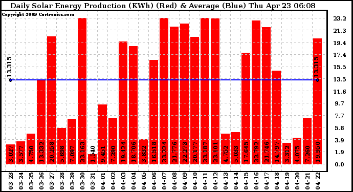 Solar PV/Inverter Performance Daily Solar Energy Production