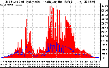 Solar PV/Inverter Performance Grid Power & Solar Radiation