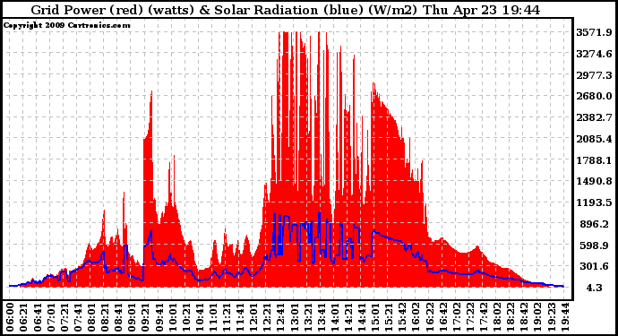 Solar PV/Inverter Performance Grid Power & Solar Radiation