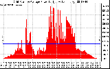 Solar PV/Inverter Performance Inverter Power Output