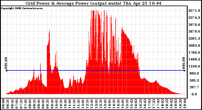 Solar PV/Inverter Performance Inverter Power Output