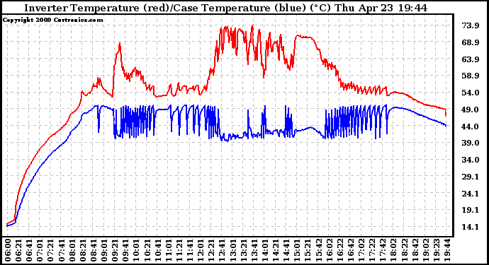 Solar PV/Inverter Performance Inverter Operating Temperature