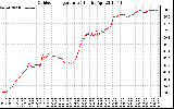 Solar PV/Inverter Performance Outdoor Temperature