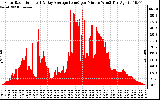 Solar PV/Inverter Performance Solar Radiation & Day Average per Minute