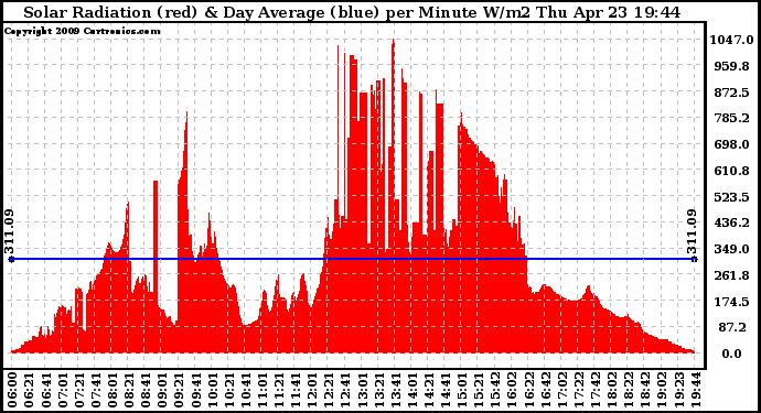 Solar PV/Inverter Performance Solar Radiation & Day Average per Minute