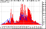 Solar PV/Inverter Performance West Array Power Output & Solar Radiation