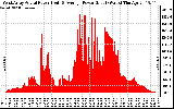 Solar PV/Inverter Performance West Array Actual & Average Power Output