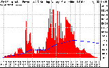 Solar PV/Inverter Performance West Array Actual & Running Average Power Output