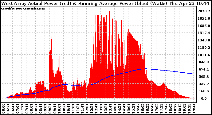 Solar PV/Inverter Performance West Array Actual & Running Average Power Output