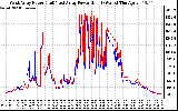 Solar PV/Inverter Performance Photovoltaic Panel Power Output