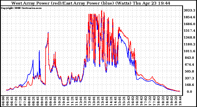 Solar PV/Inverter Performance Photovoltaic Panel Power Output