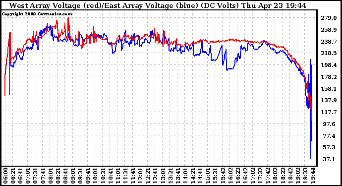 Solar PV/Inverter Performance Photovoltaic Panel Voltage Output