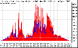 Solar PV/Inverter Performance East Array Power Output & Solar Radiation