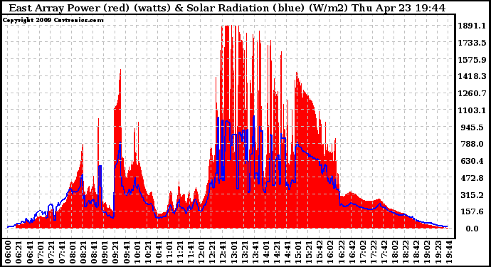 Solar PV/Inverter Performance East Array Power Output & Solar Radiation