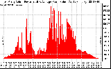 Solar PV/Inverter Performance East Array Actual & Average Power Output