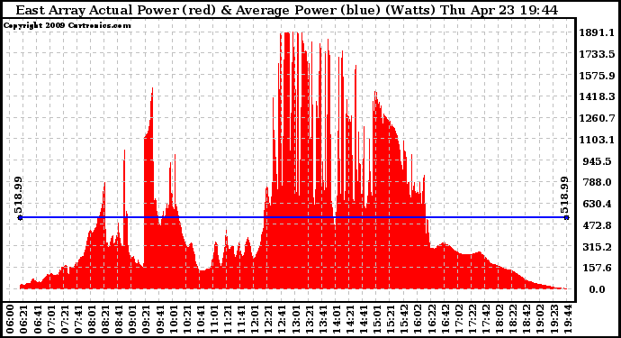 Solar PV/Inverter Performance East Array Actual & Average Power Output