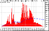 Solar PV/Inverter Performance East Array Actual & Running Average Power Output