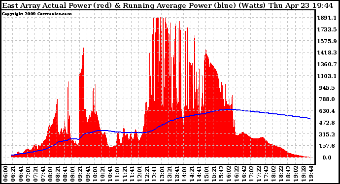 Solar PV/Inverter Performance East Array Actual & Running Average Power Output