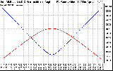 Solar PV/Inverter Performance Sun Altitude Angle & Sun Incidence Angle on PV Panels