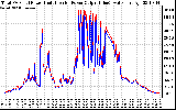 Solar PV/Inverter Performance PV Panel Power Output & Inverter Power Output