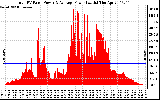 Solar PV/Inverter Performance Total PV Panel Power Output