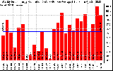 Solar PV/Inverter Performance Weekly Solar Energy Production