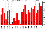 Solar PV/Inverter Performance Weekly Solar Energy Production Value