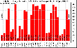 Solar PV/Inverter Performance Daily Solar Energy Production