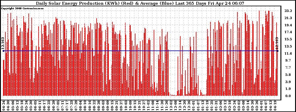 Solar PV/Inverter Performance Daily Solar Energy Production Last 365 Days