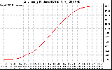 Solar PV/Inverter Performance Daily Energy Production