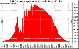 Solar PV/Inverter Performance Inverter Power Output