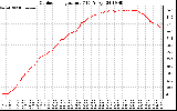 Solar PV/Inverter Performance Outdoor Temperature