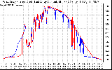 Solar PV/Inverter Performance Photovoltaic Panel Current Output