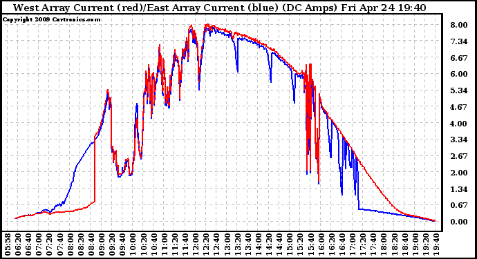 Solar PV/Inverter Performance Photovoltaic Panel Current Output