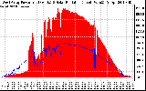 Solar PV/Inverter Performance West Array Power Output & Solar Radiation