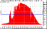 Solar PV/Inverter Performance West Array Actual & Average Power Output