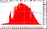 Solar PV/Inverter Performance West Array Actual & Running Average Power Output