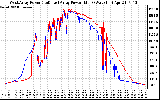 Solar PV/Inverter Performance Photovoltaic Panel Power Output