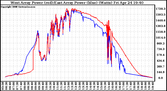 Solar PV/Inverter Performance Photovoltaic Panel Power Output