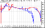 Solar PV/Inverter Performance Photovoltaic Panel Voltage Output