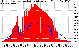 Solar PV/Inverter Performance East Array Power Output & Solar Radiation